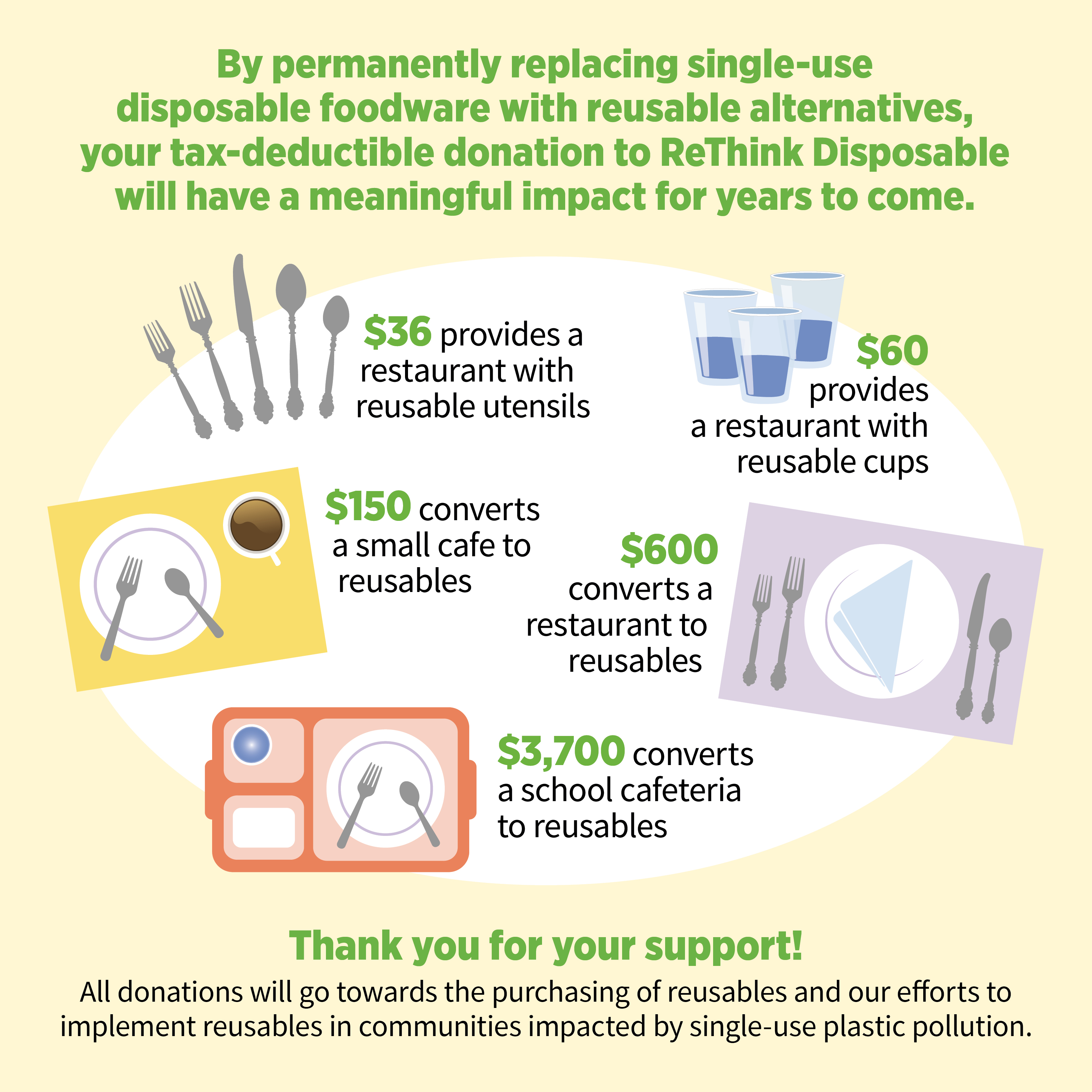 By permanently replacing single-use disposable foodware with reusable alternatives, your tax-deductible donation to ReThink DIsposable will have a meaningful impact for years to come.