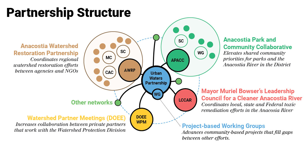 DC_partnership structure