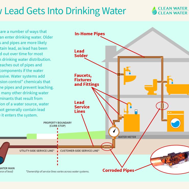How lead gets into drinking water